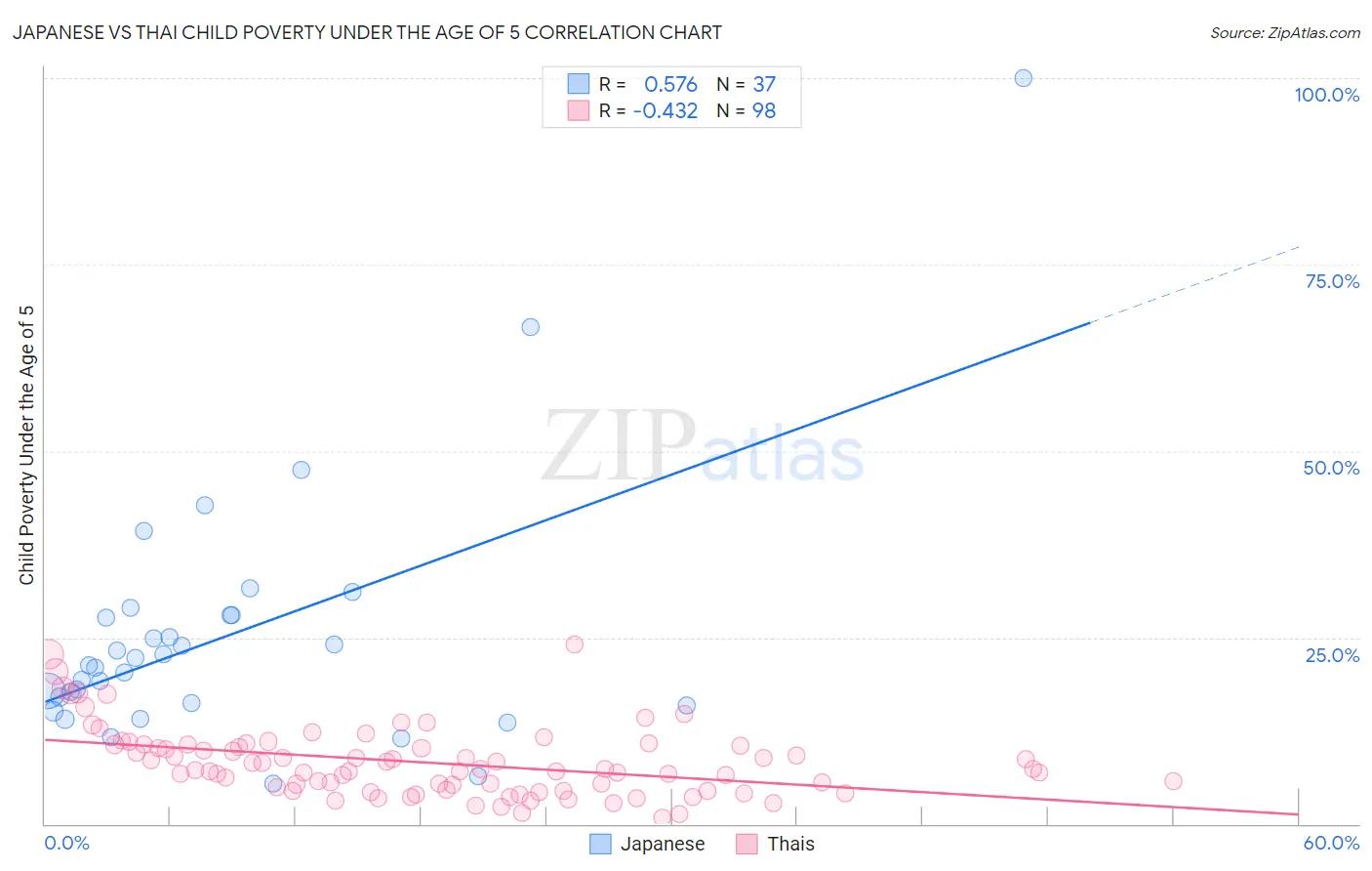 Japanese vs Thai Child Poverty Under the Age of 5