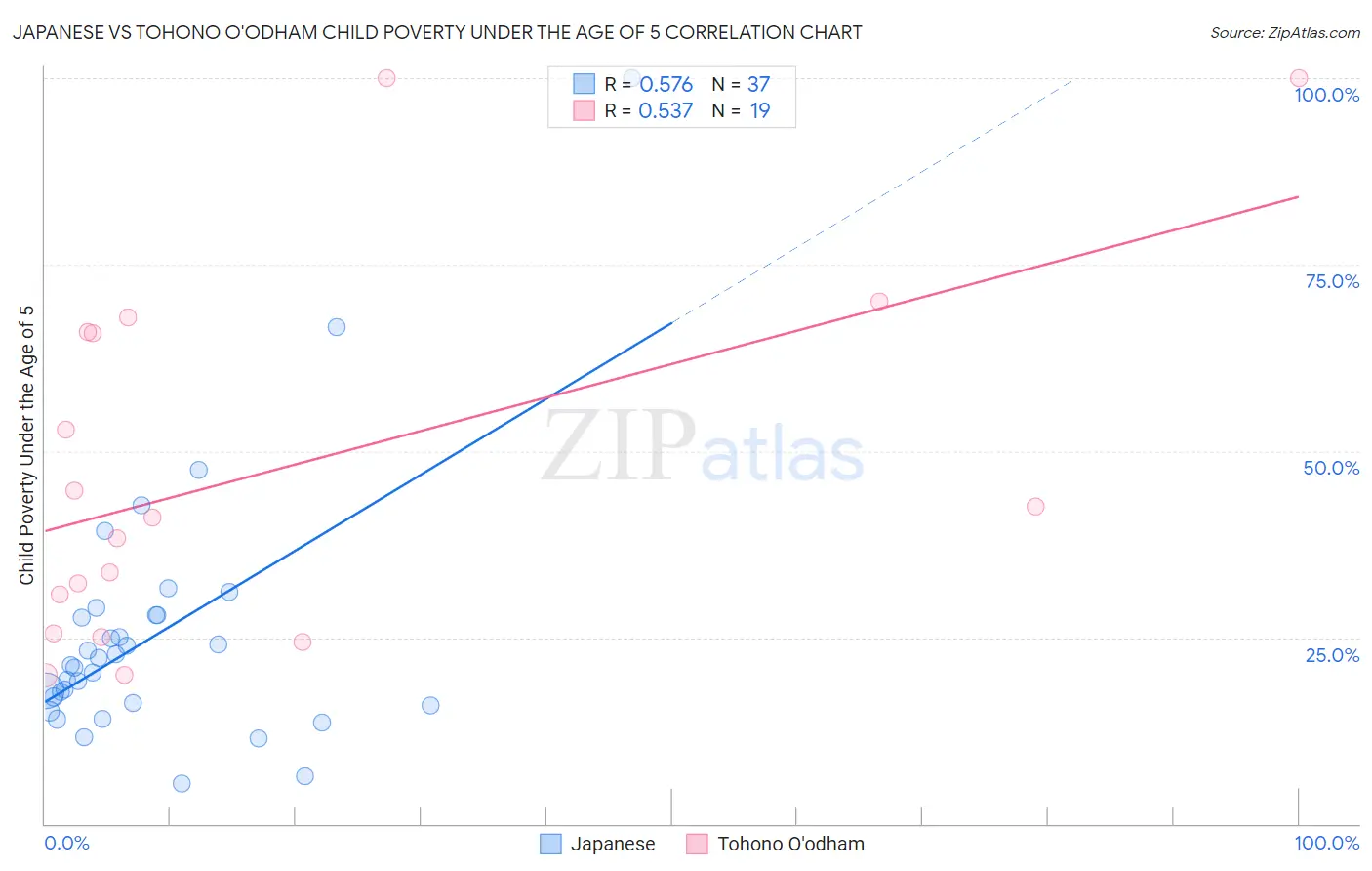 Japanese vs Tohono O'odham Child Poverty Under the Age of 5