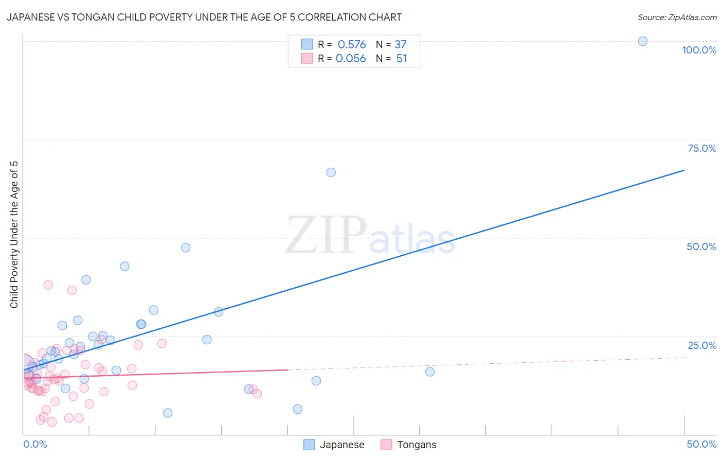 Japanese vs Tongan Child Poverty Under the Age of 5