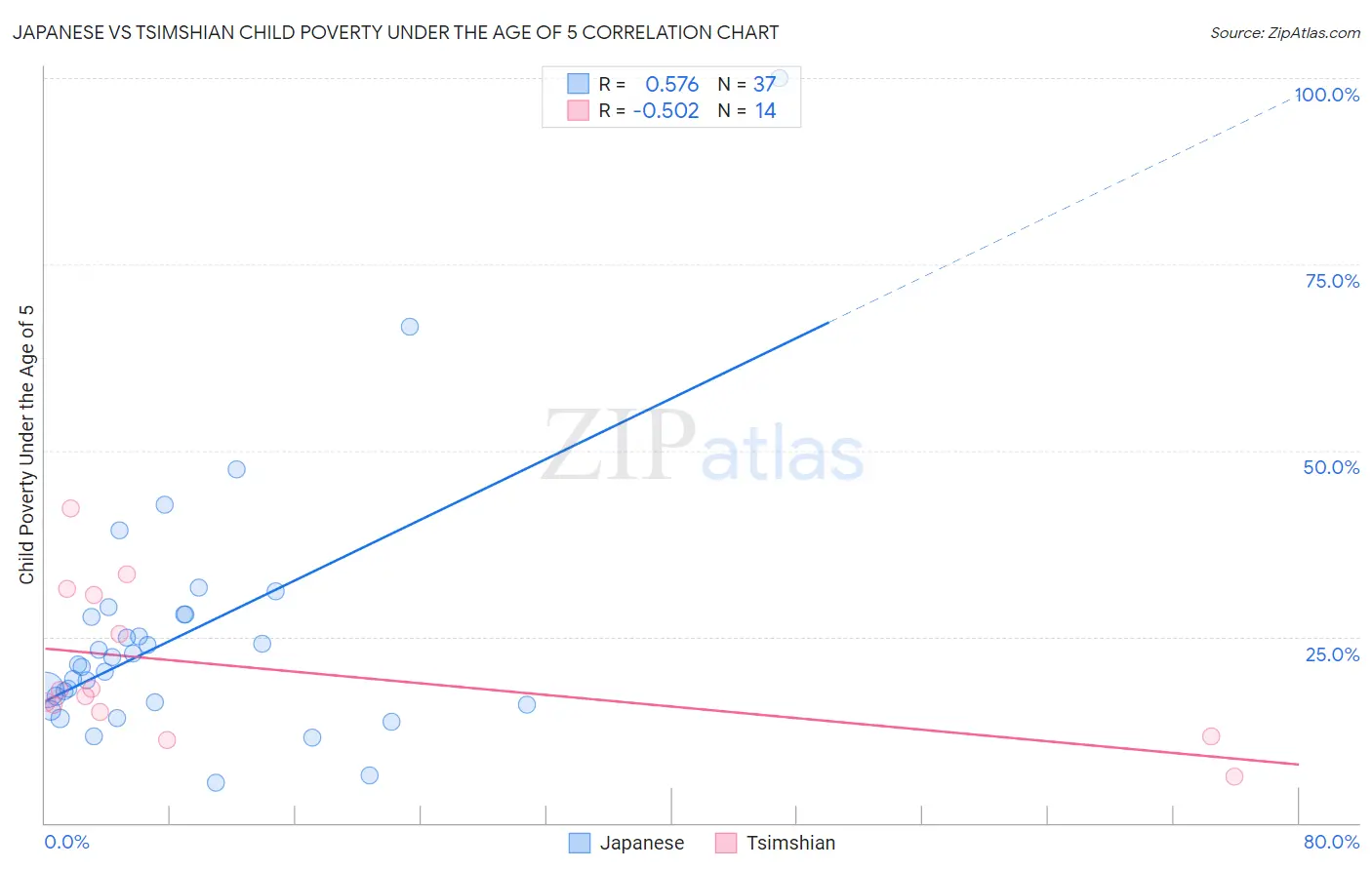 Japanese vs Tsimshian Child Poverty Under the Age of 5
