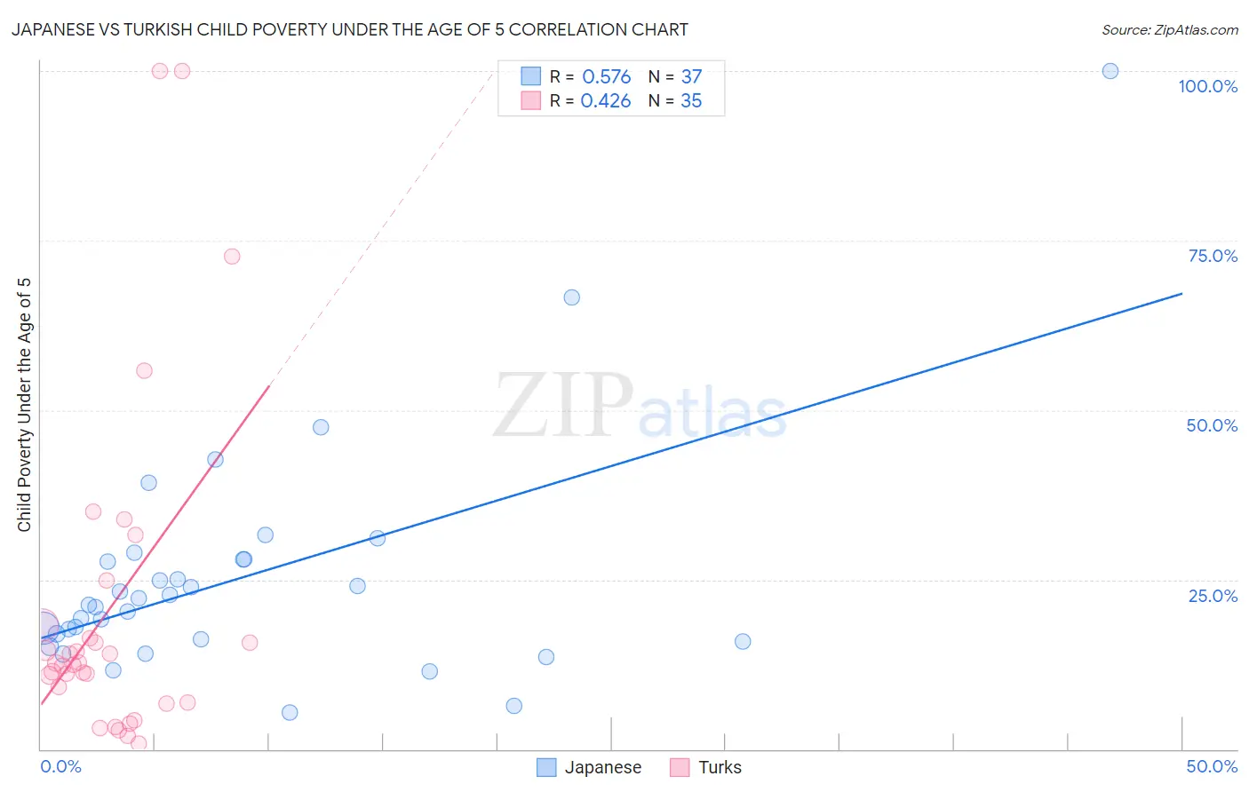 Japanese vs Turkish Child Poverty Under the Age of 5