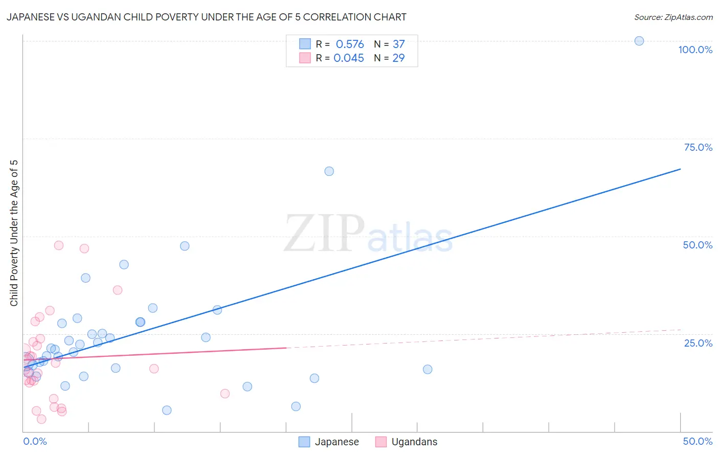 Japanese vs Ugandan Child Poverty Under the Age of 5