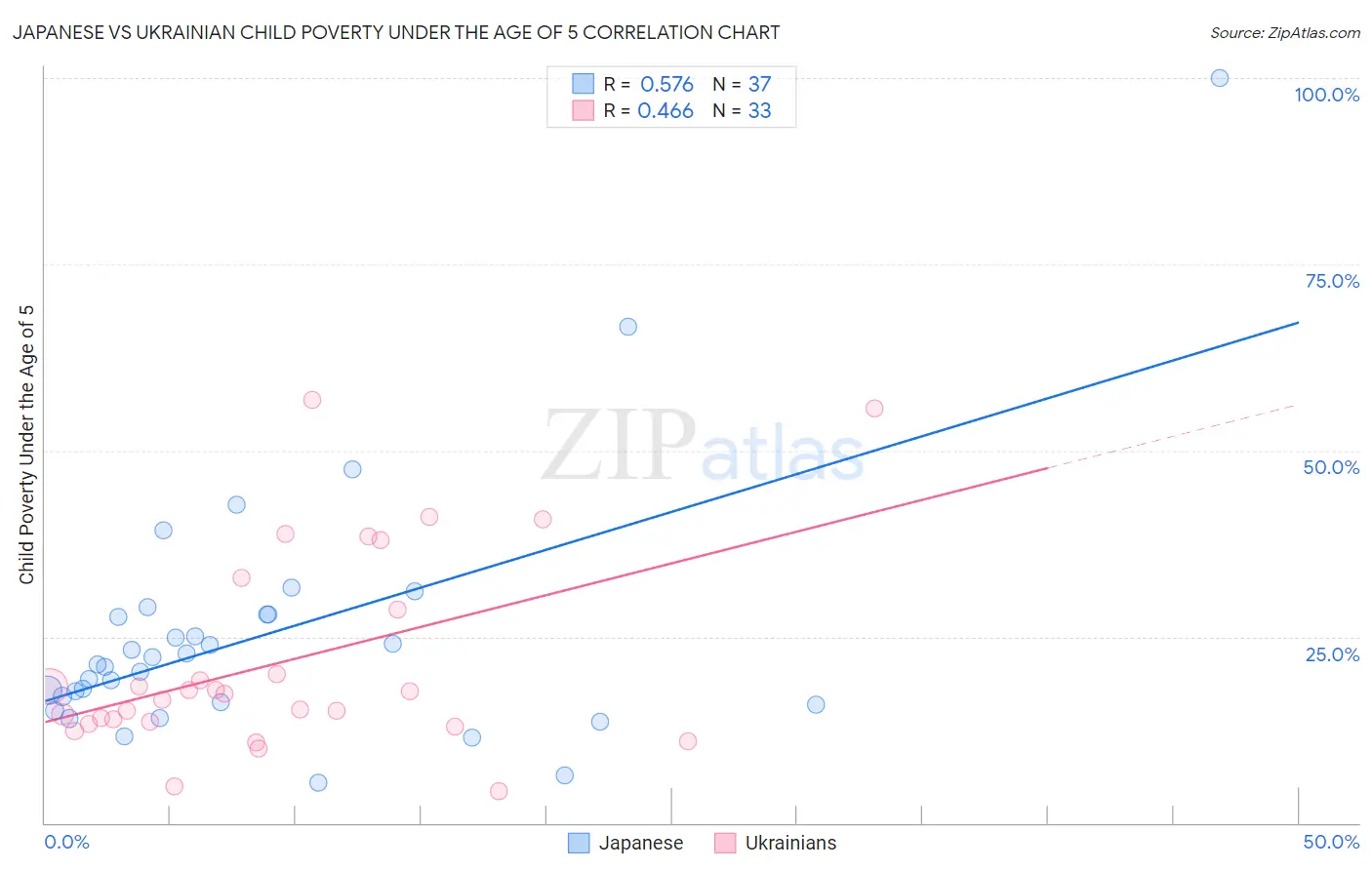 Japanese vs Ukrainian Child Poverty Under the Age of 5