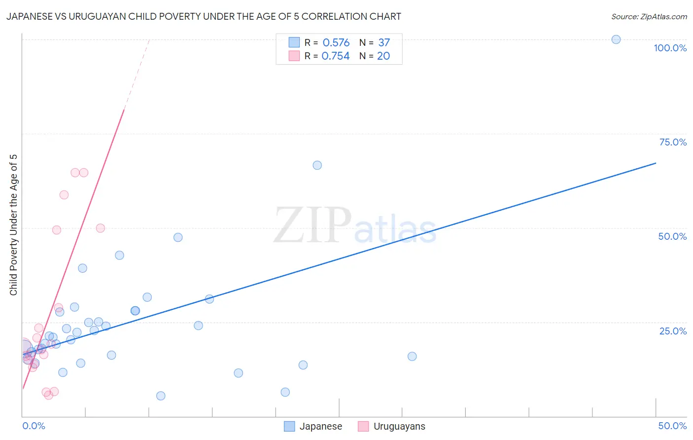 Japanese vs Uruguayan Child Poverty Under the Age of 5