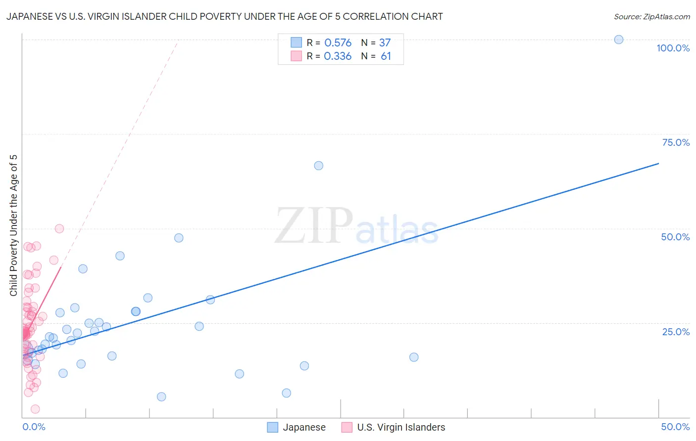 Japanese vs U.S. Virgin Islander Child Poverty Under the Age of 5