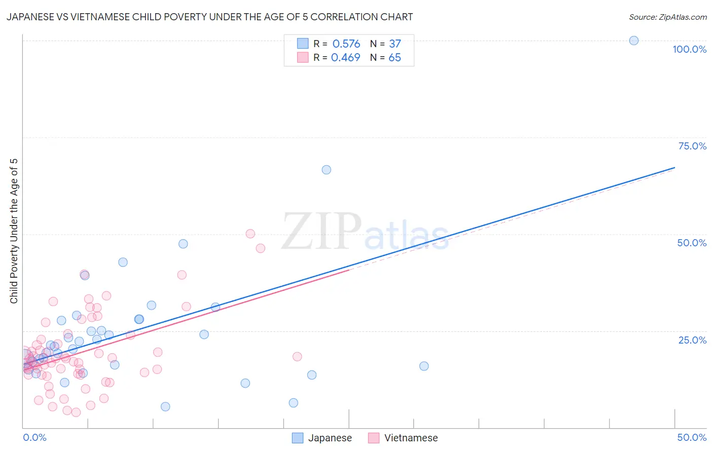 Japanese vs Vietnamese Child Poverty Under the Age of 5