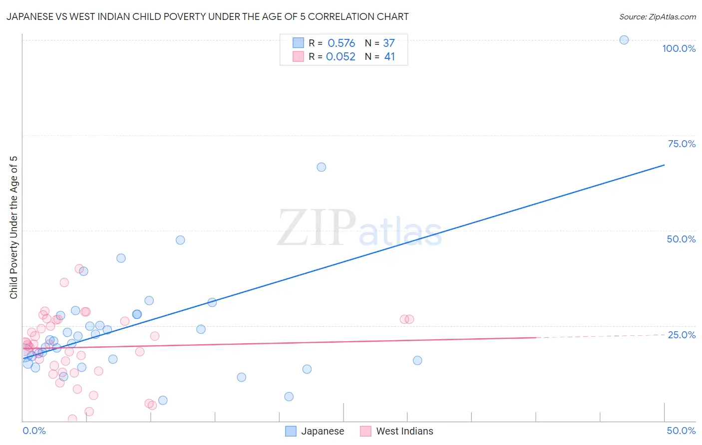 Japanese vs West Indian Child Poverty Under the Age of 5