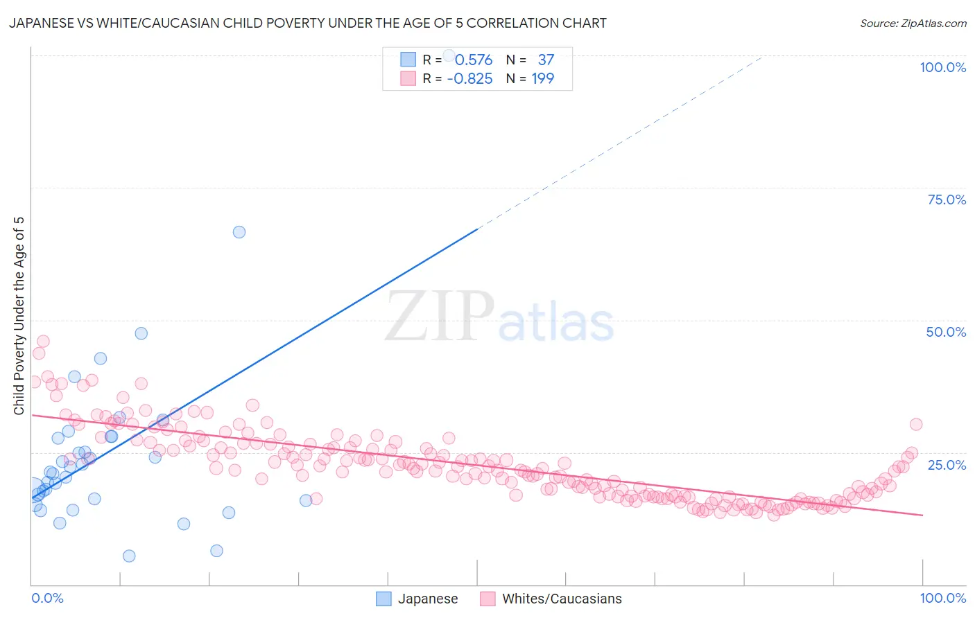 Japanese vs White/Caucasian Child Poverty Under the Age of 5