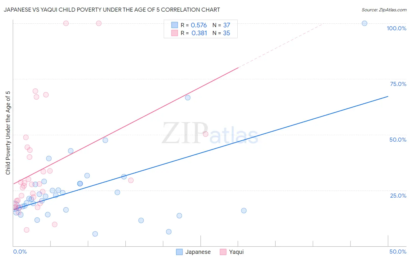 Japanese vs Yaqui Child Poverty Under the Age of 5