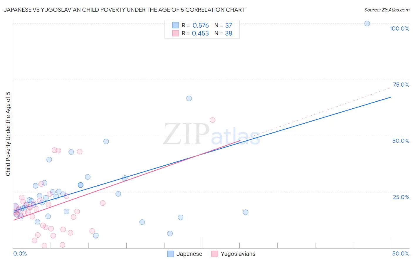 Japanese vs Yugoslavian Child Poverty Under the Age of 5
