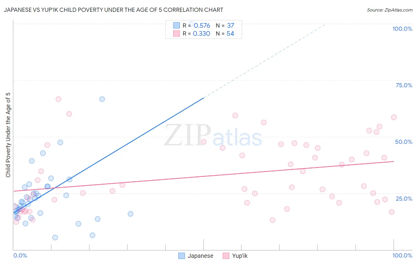 Japanese vs Yup'ik Child Poverty Under the Age of 5