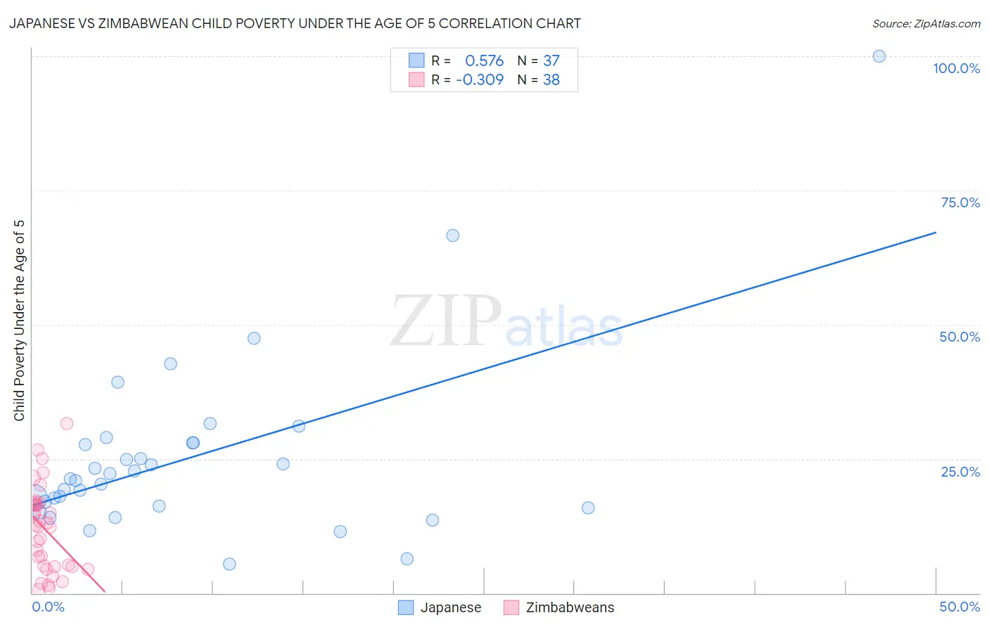 Japanese vs Zimbabwean Child Poverty Under the Age of 5