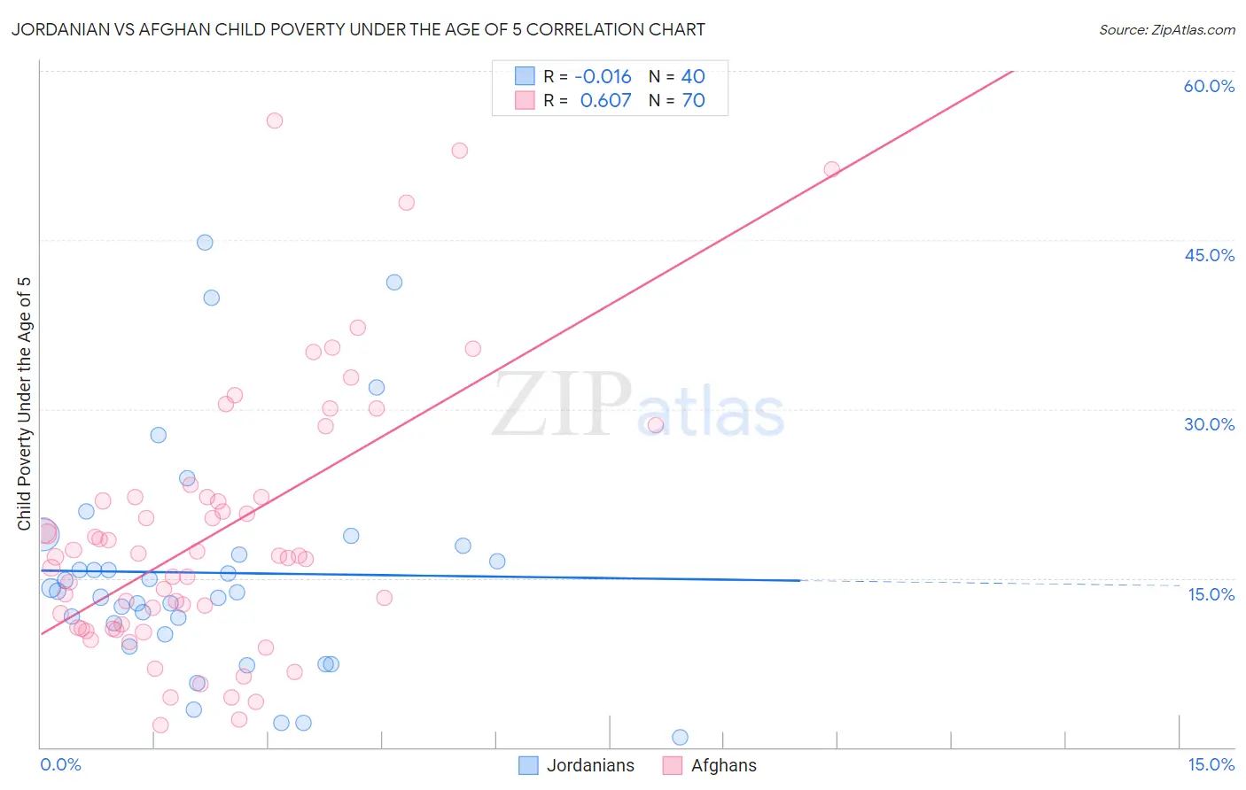 Jordanian vs Afghan Child Poverty Under the Age of 5