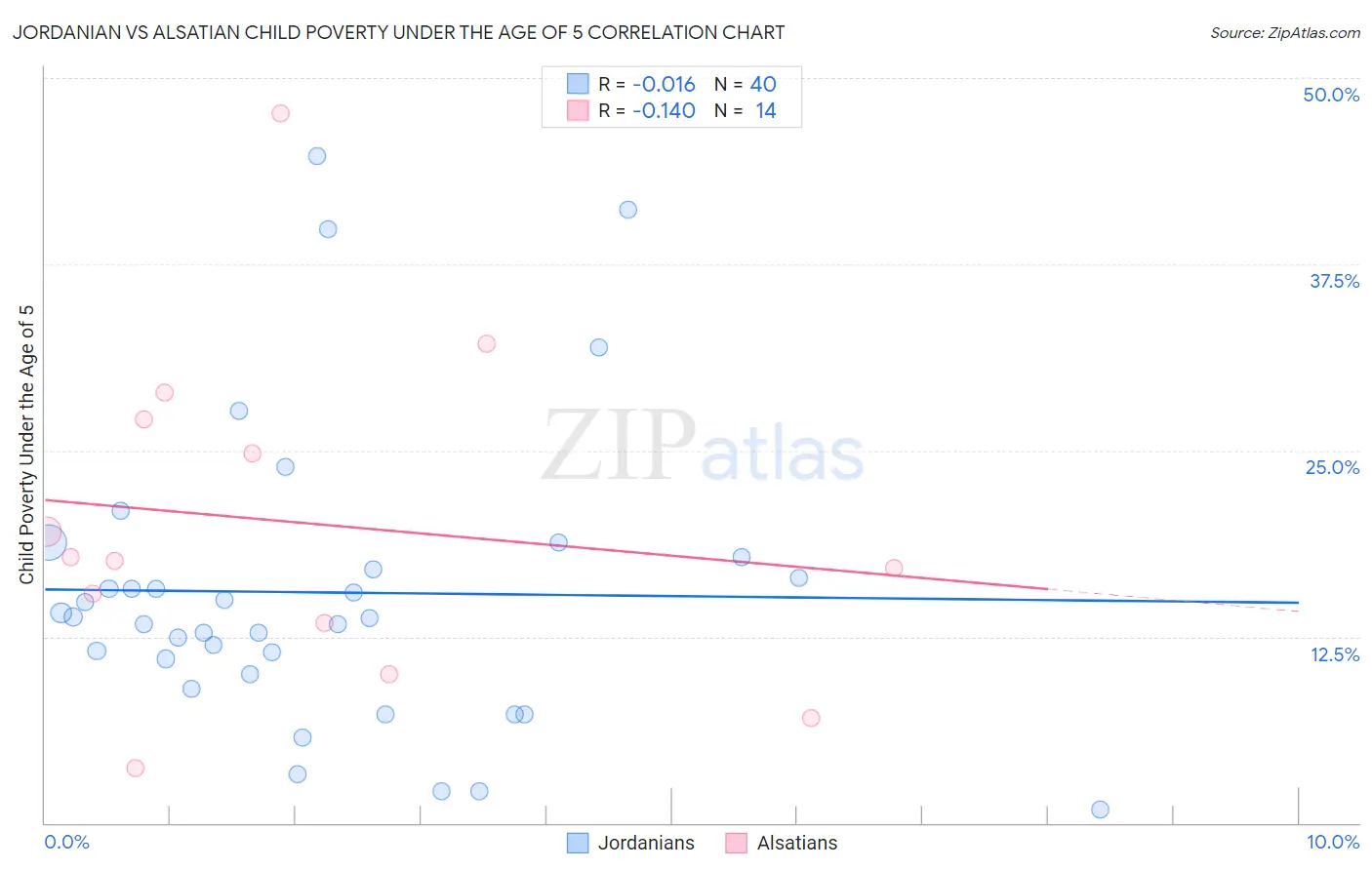 Jordanian vs Alsatian Child Poverty Under the Age of 5