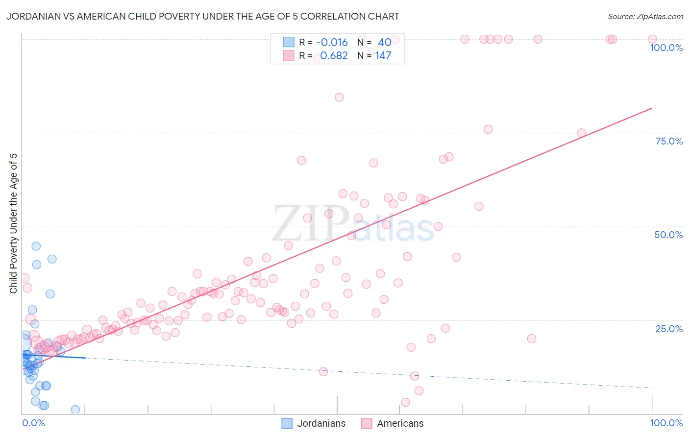 Jordanian vs American Child Poverty Under the Age of 5