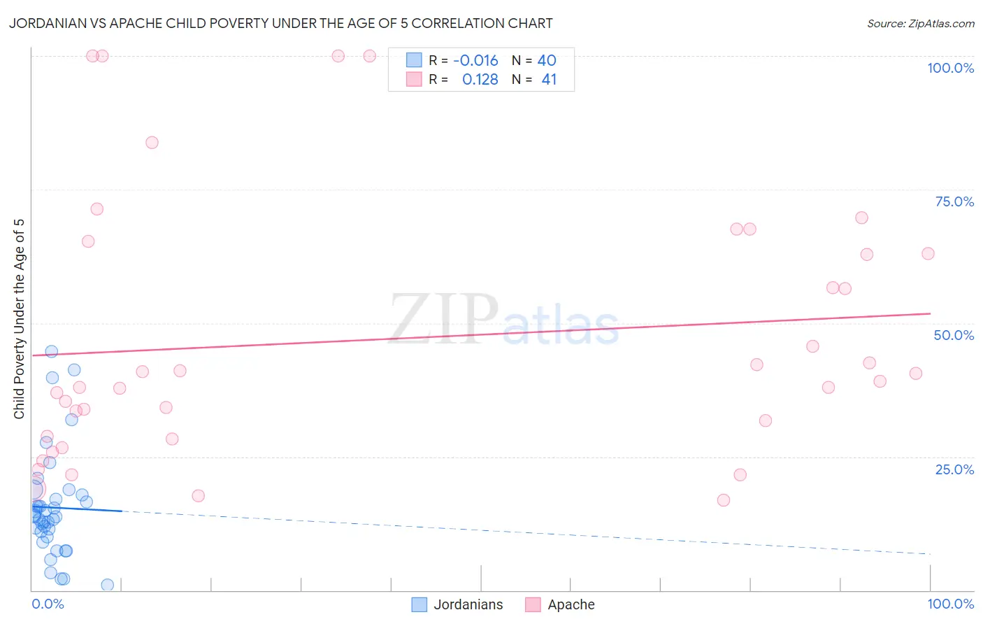 Jordanian vs Apache Child Poverty Under the Age of 5