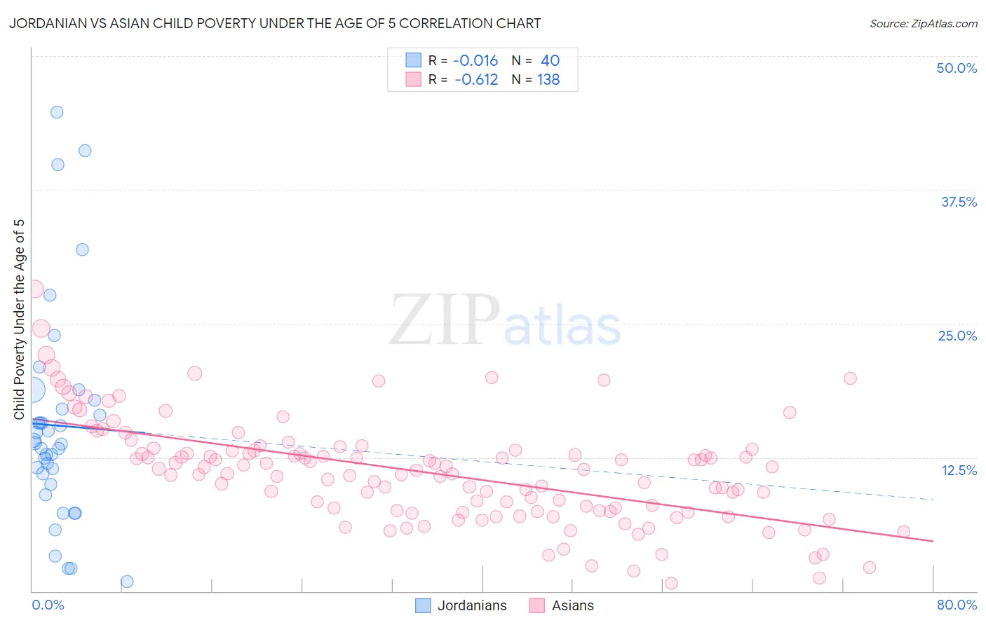 Jordanian vs Asian Child Poverty Under the Age of 5