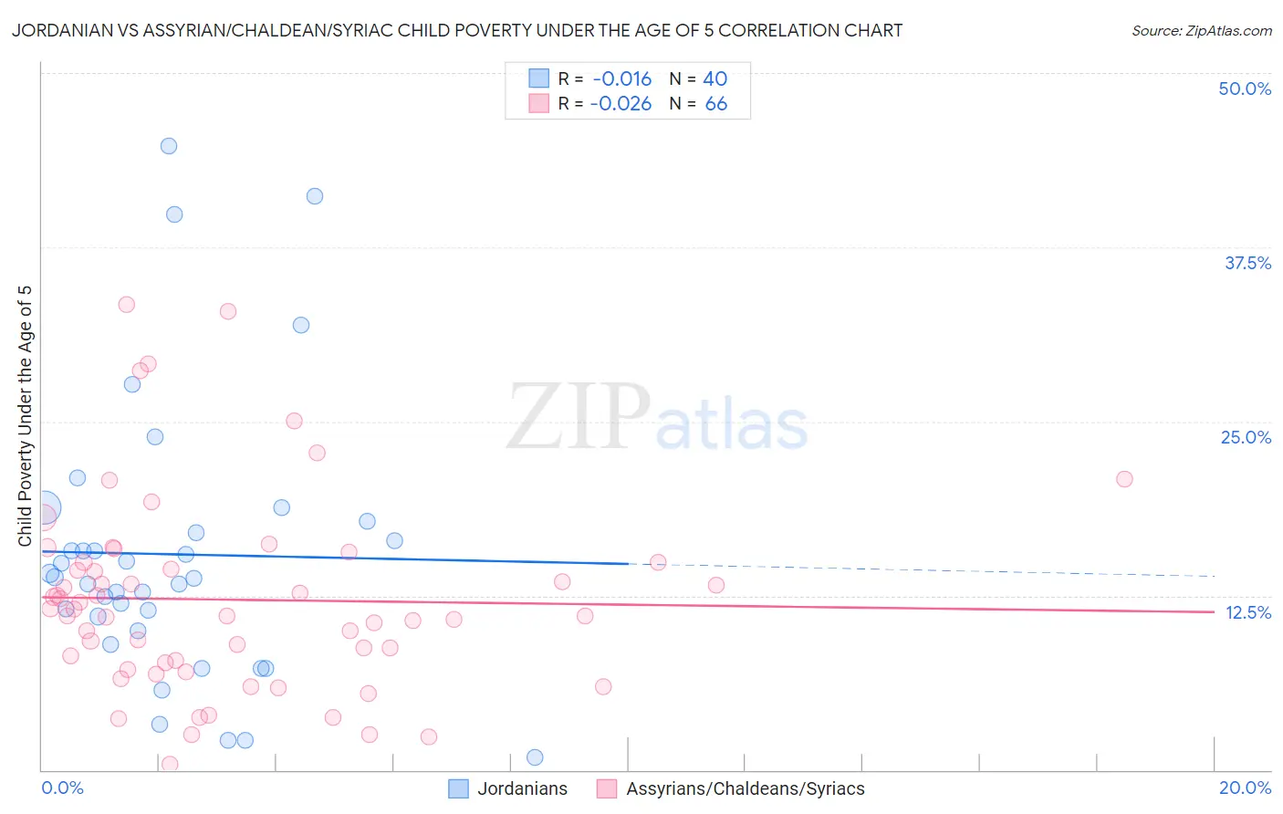 Jordanian vs Assyrian/Chaldean/Syriac Child Poverty Under the Age of 5