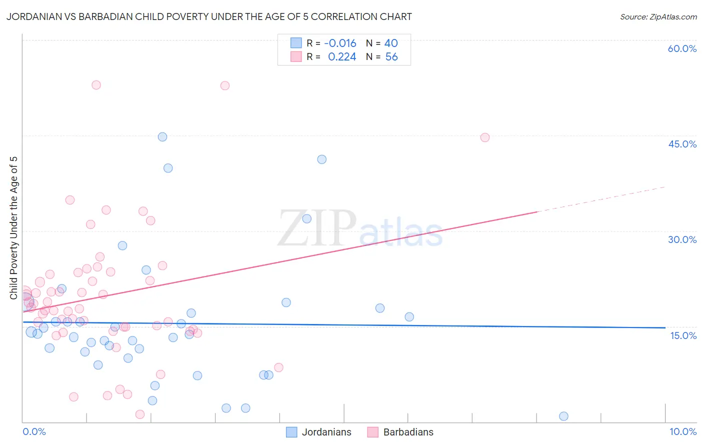 Jordanian vs Barbadian Child Poverty Under the Age of 5