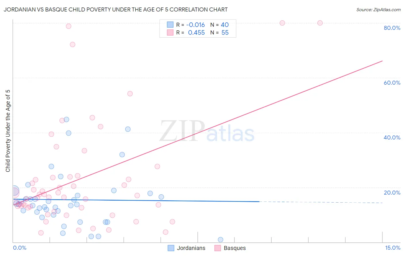 Jordanian vs Basque Child Poverty Under the Age of 5