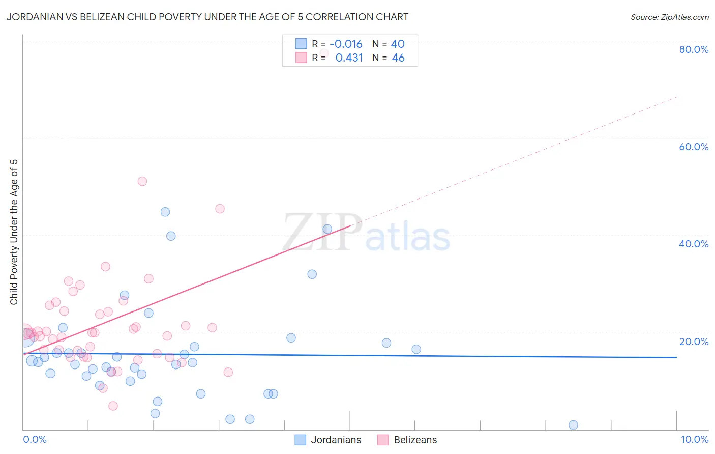 Jordanian vs Belizean Child Poverty Under the Age of 5