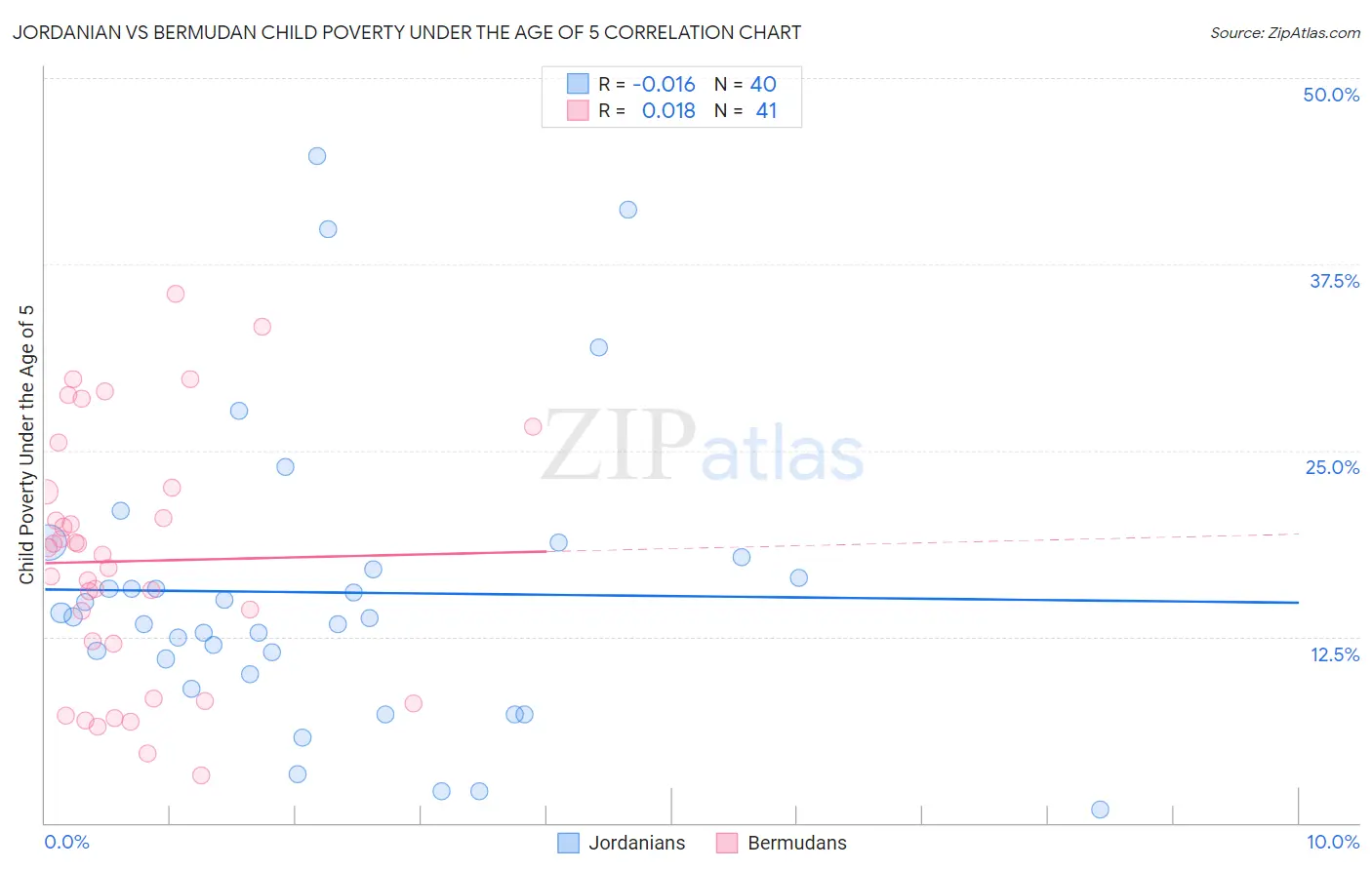 Jordanian vs Bermudan Child Poverty Under the Age of 5