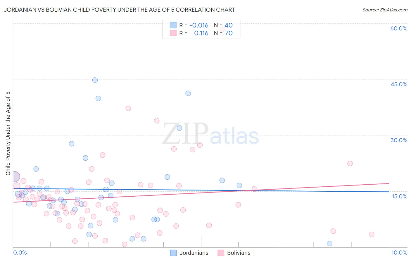 Jordanian vs Bolivian Child Poverty Under the Age of 5