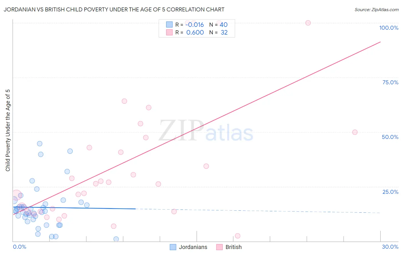 Jordanian vs British Child Poverty Under the Age of 5