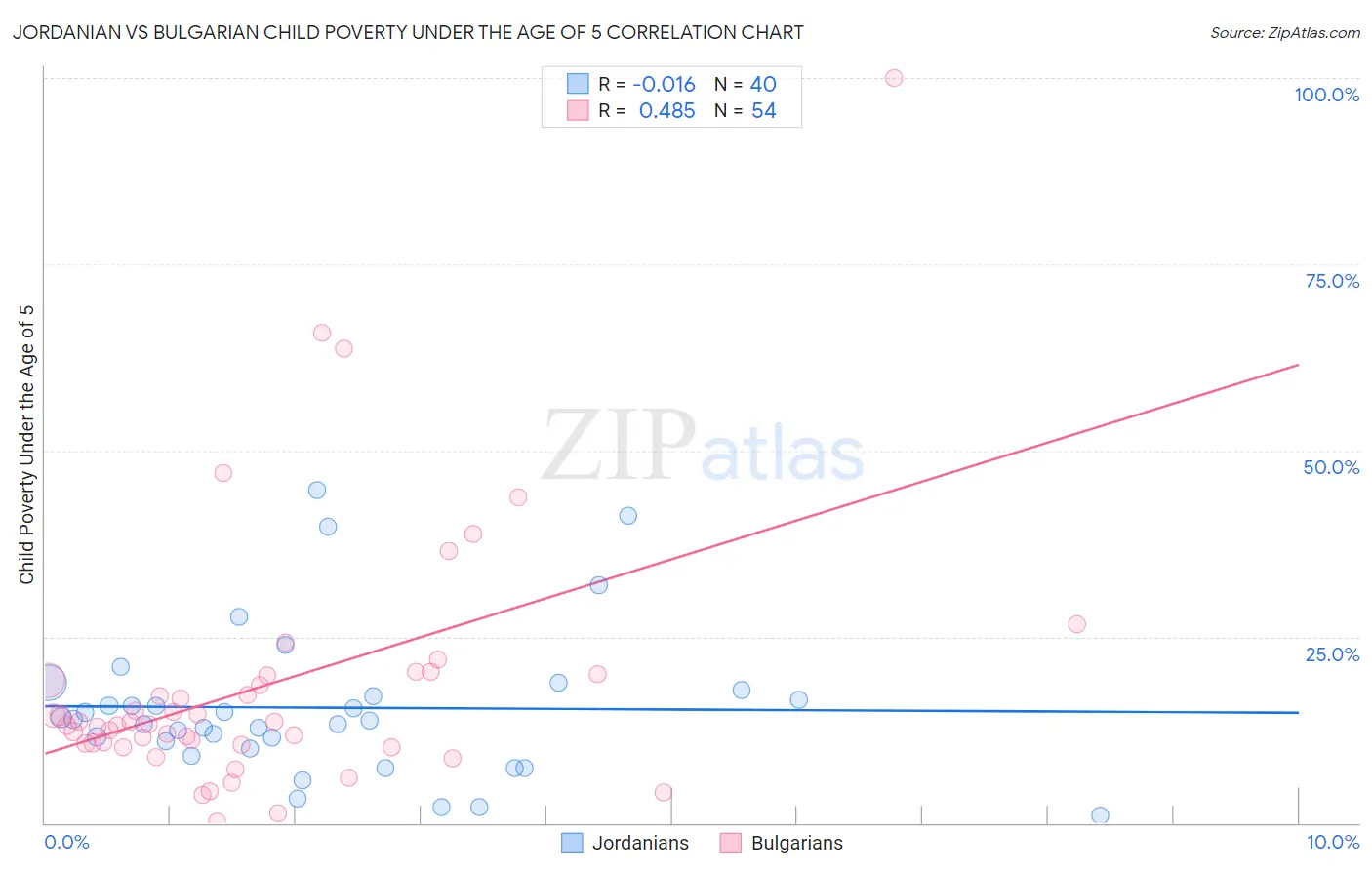 Jordanian vs Bulgarian Child Poverty Under the Age of 5