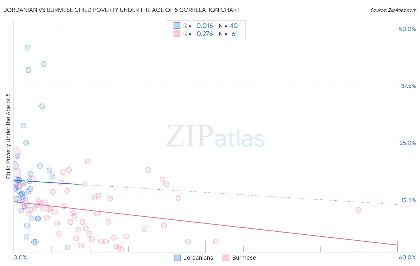 Jordanian vs Burmese Child Poverty Under the Age of 5