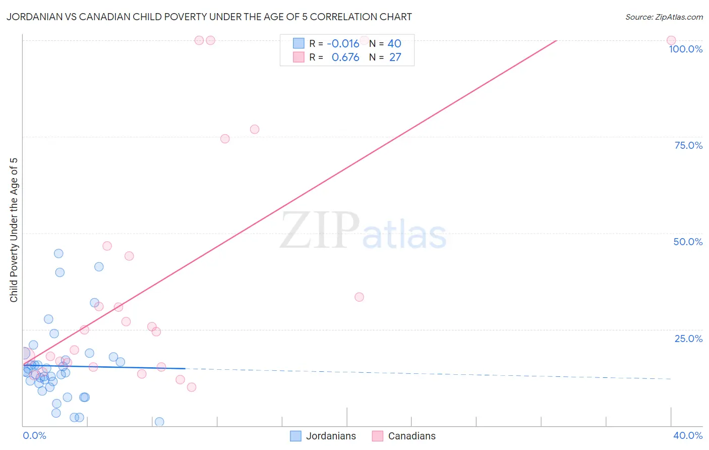 Jordanian vs Canadian Child Poverty Under the Age of 5