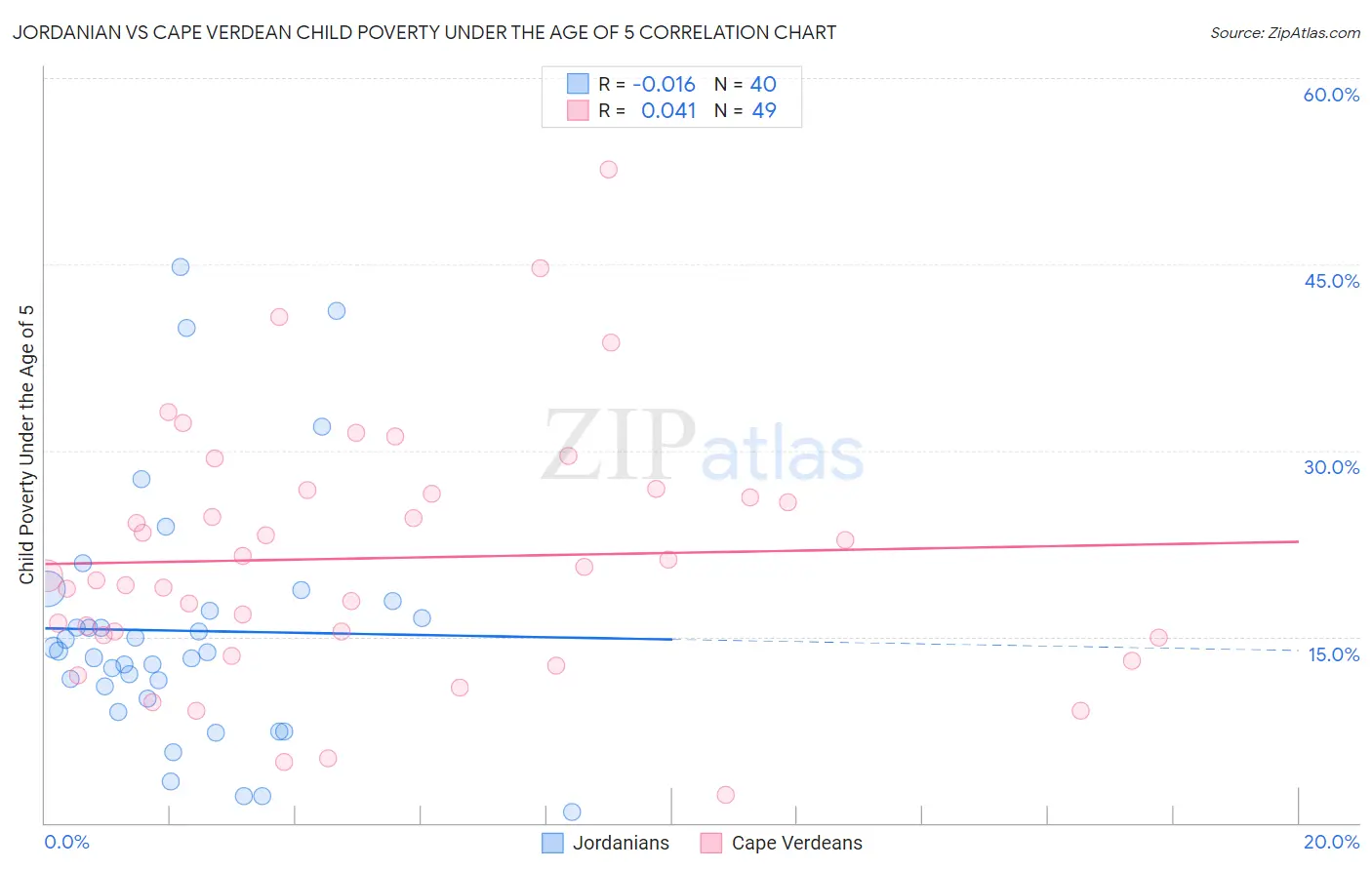 Jordanian vs Cape Verdean Child Poverty Under the Age of 5