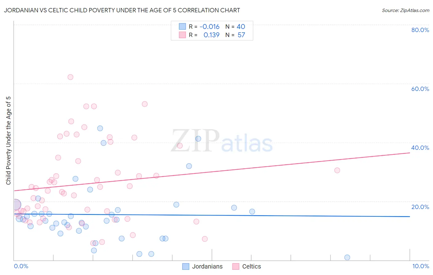 Jordanian vs Celtic Child Poverty Under the Age of 5