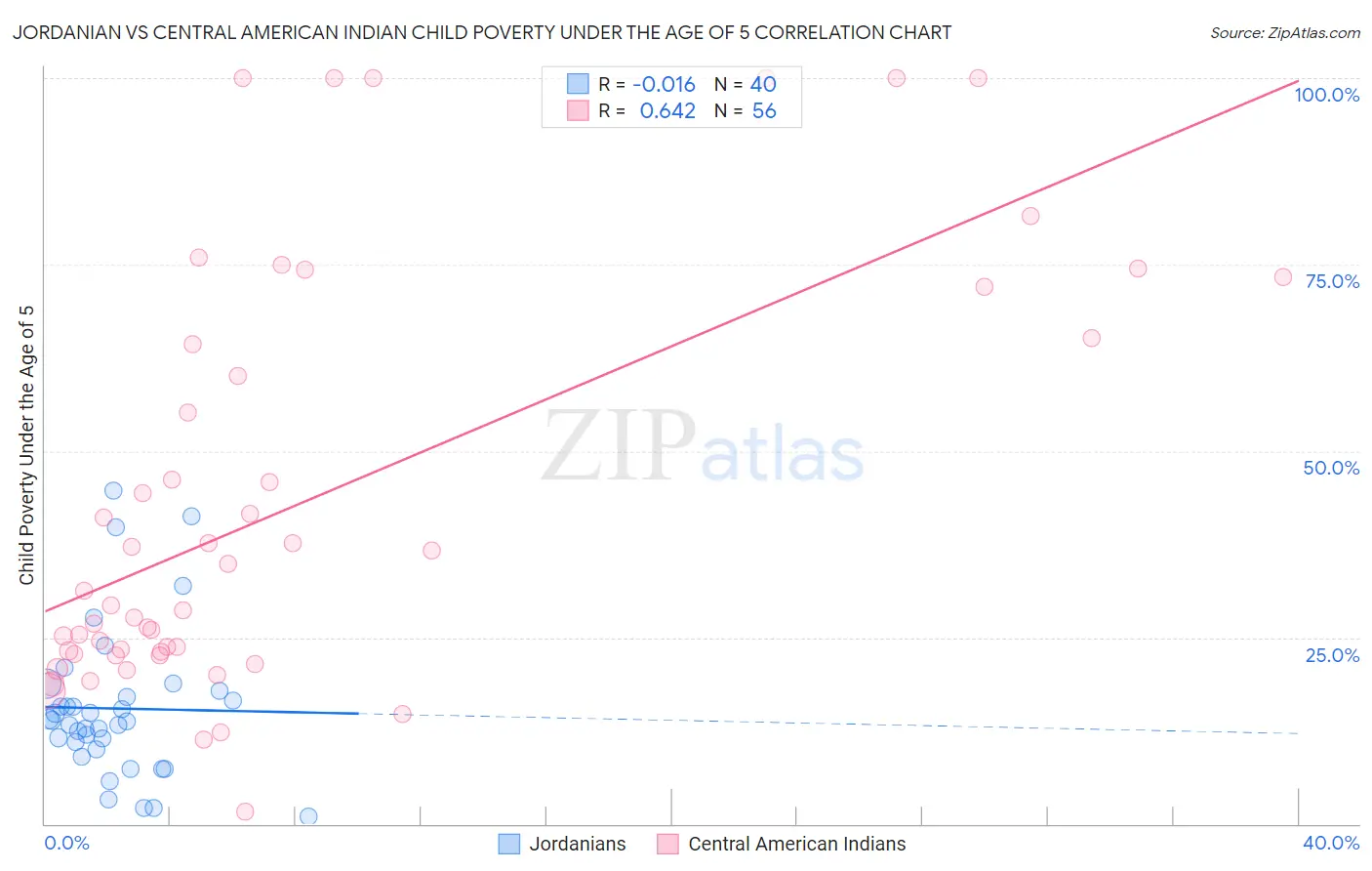 Jordanian vs Central American Indian Child Poverty Under the Age of 5