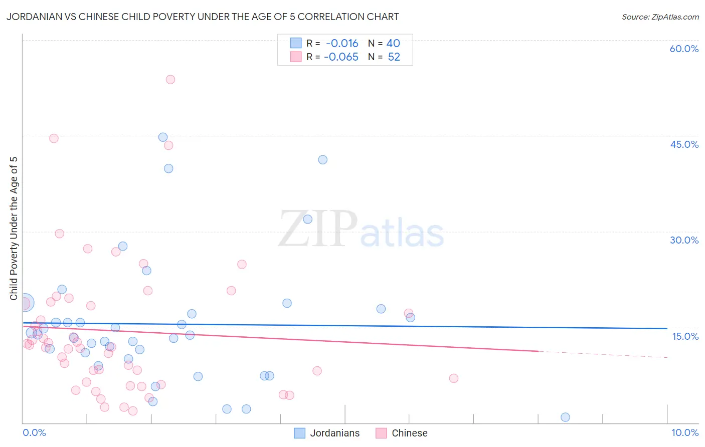 Jordanian vs Chinese Child Poverty Under the Age of 5