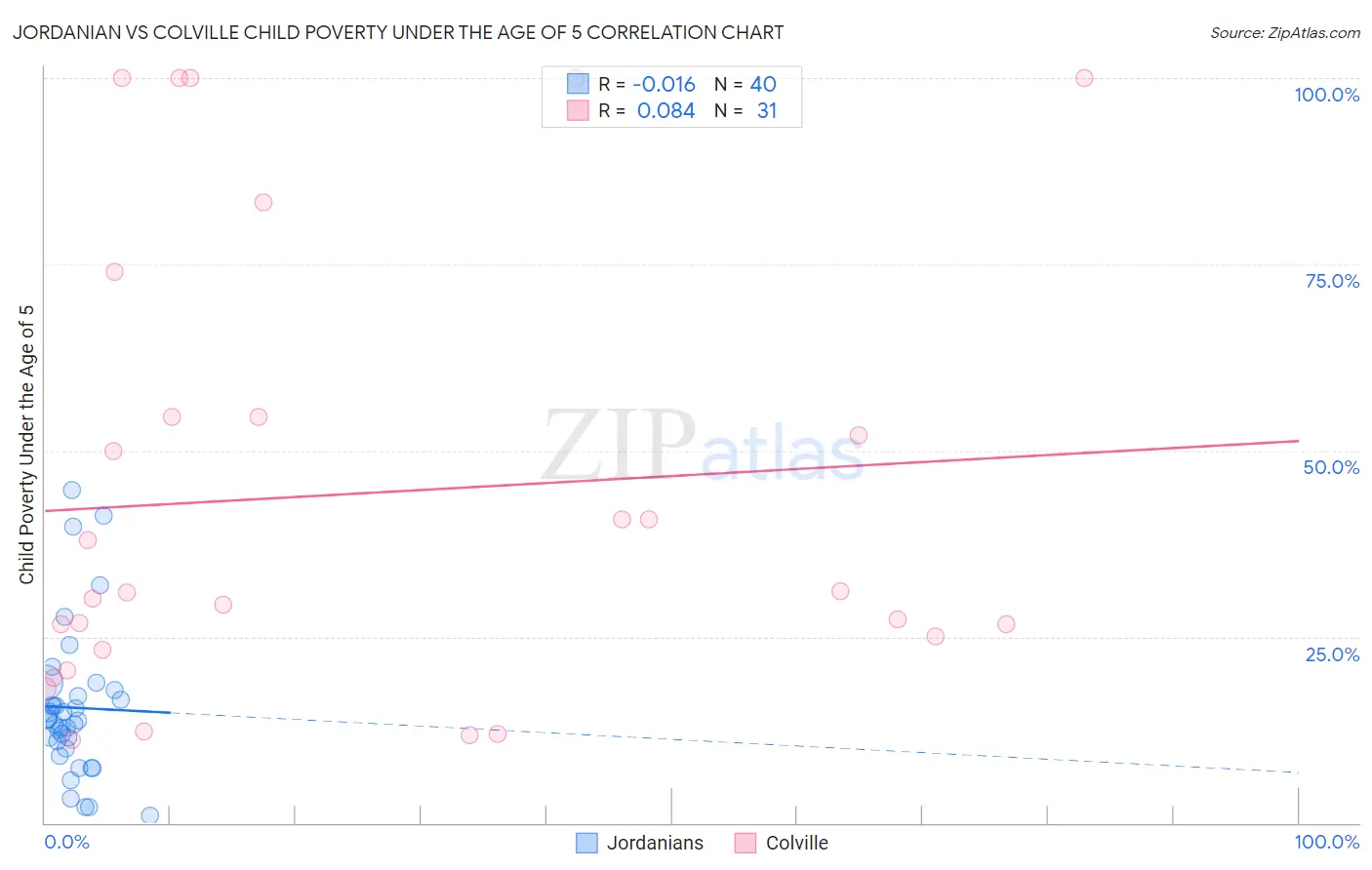 Jordanian vs Colville Child Poverty Under the Age of 5