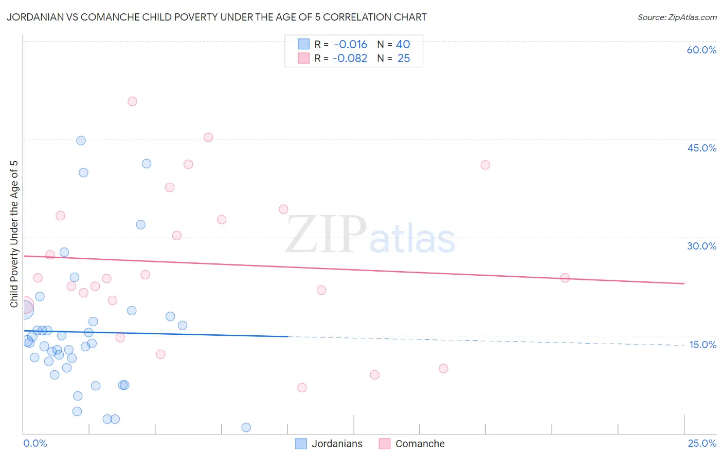 Jordanian vs Comanche Child Poverty Under the Age of 5