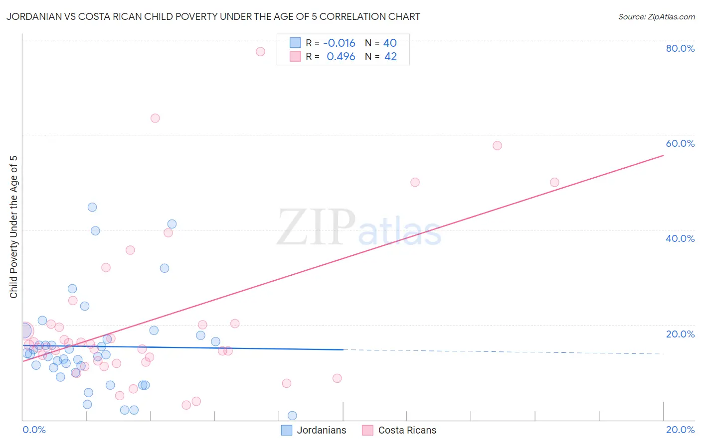 Jordanian vs Costa Rican Child Poverty Under the Age of 5
