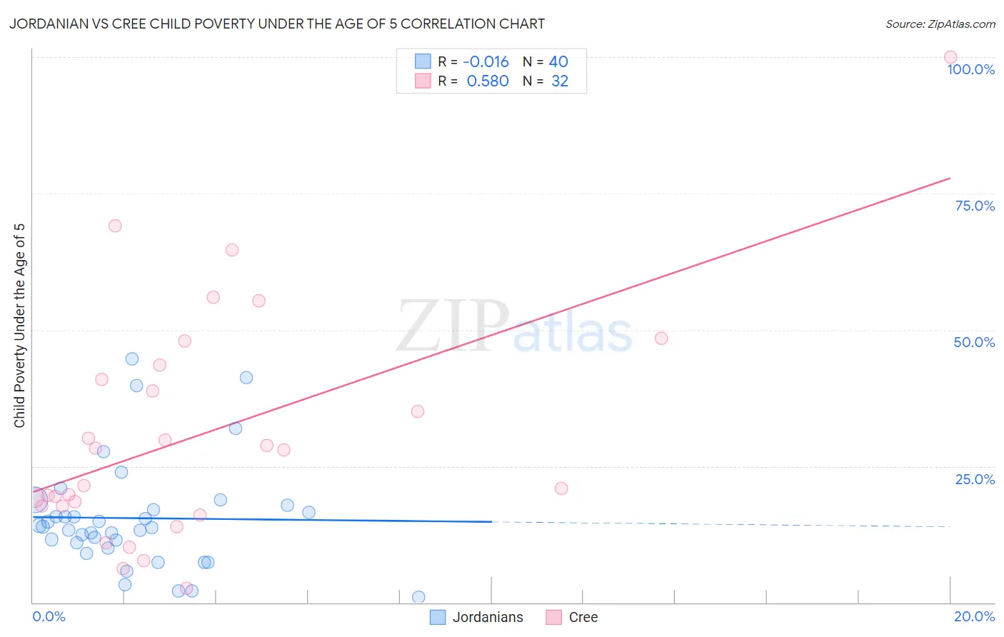 Jordanian vs Cree Child Poverty Under the Age of 5