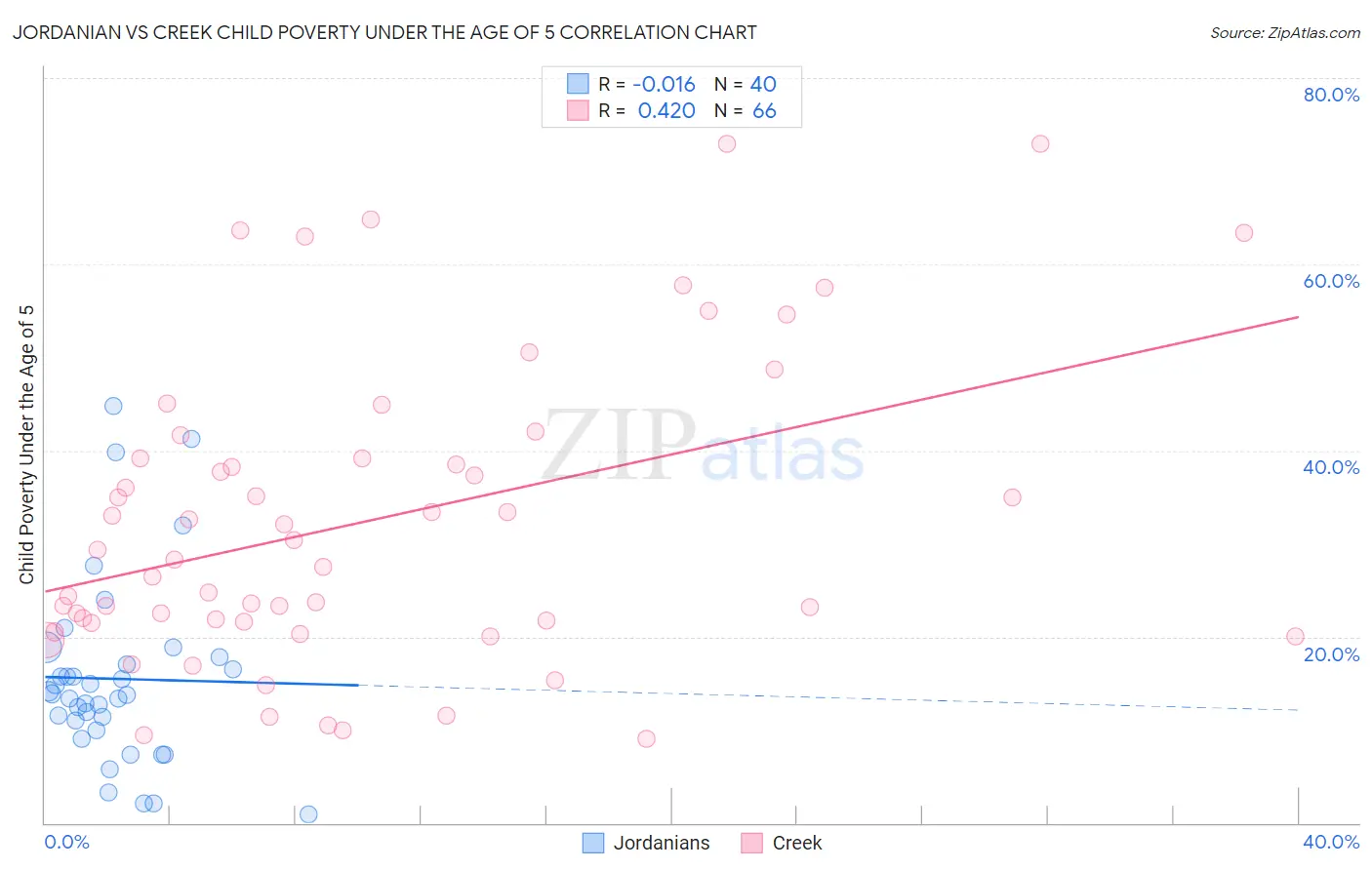 Jordanian vs Creek Child Poverty Under the Age of 5