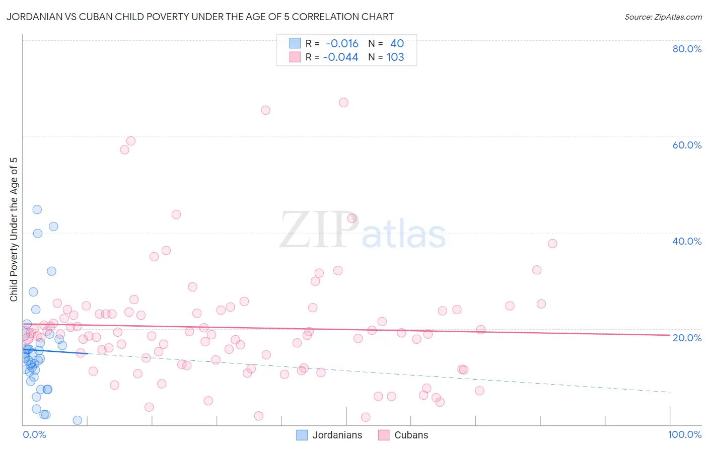 Jordanian vs Cuban Child Poverty Under the Age of 5