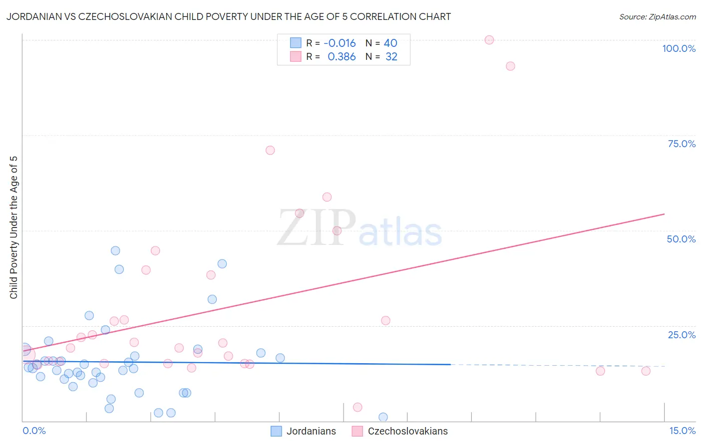 Jordanian vs Czechoslovakian Child Poverty Under the Age of 5