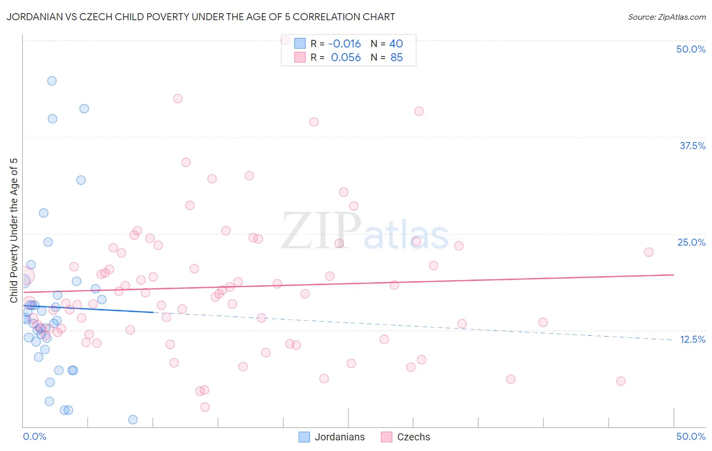 Jordanian vs Czech Child Poverty Under the Age of 5