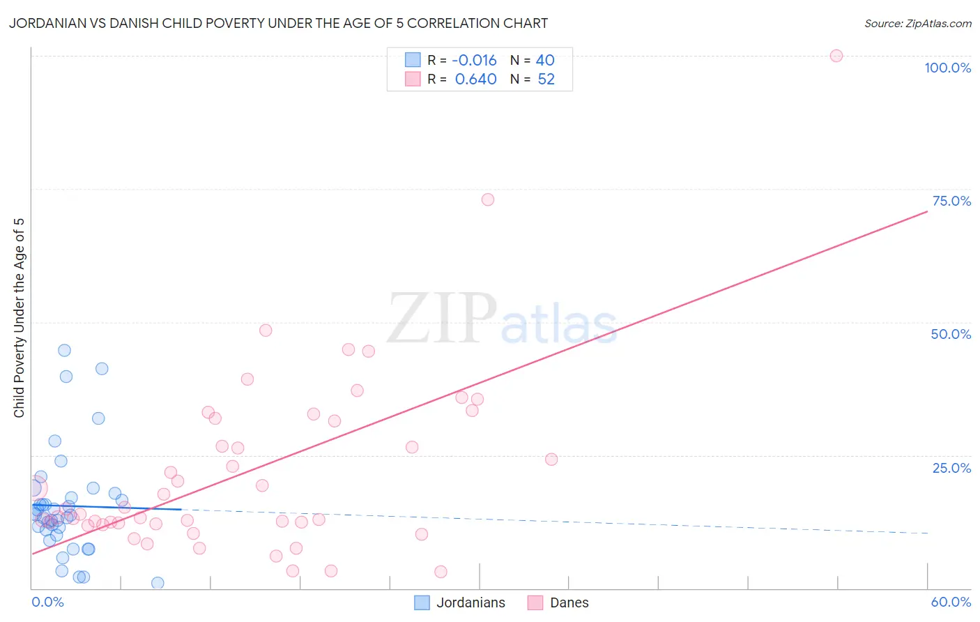 Jordanian vs Danish Child Poverty Under the Age of 5
