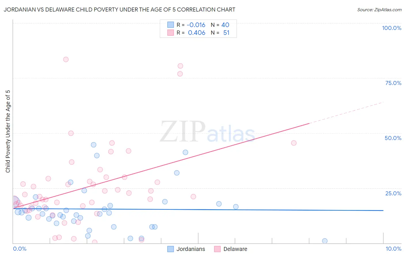 Jordanian vs Delaware Child Poverty Under the Age of 5