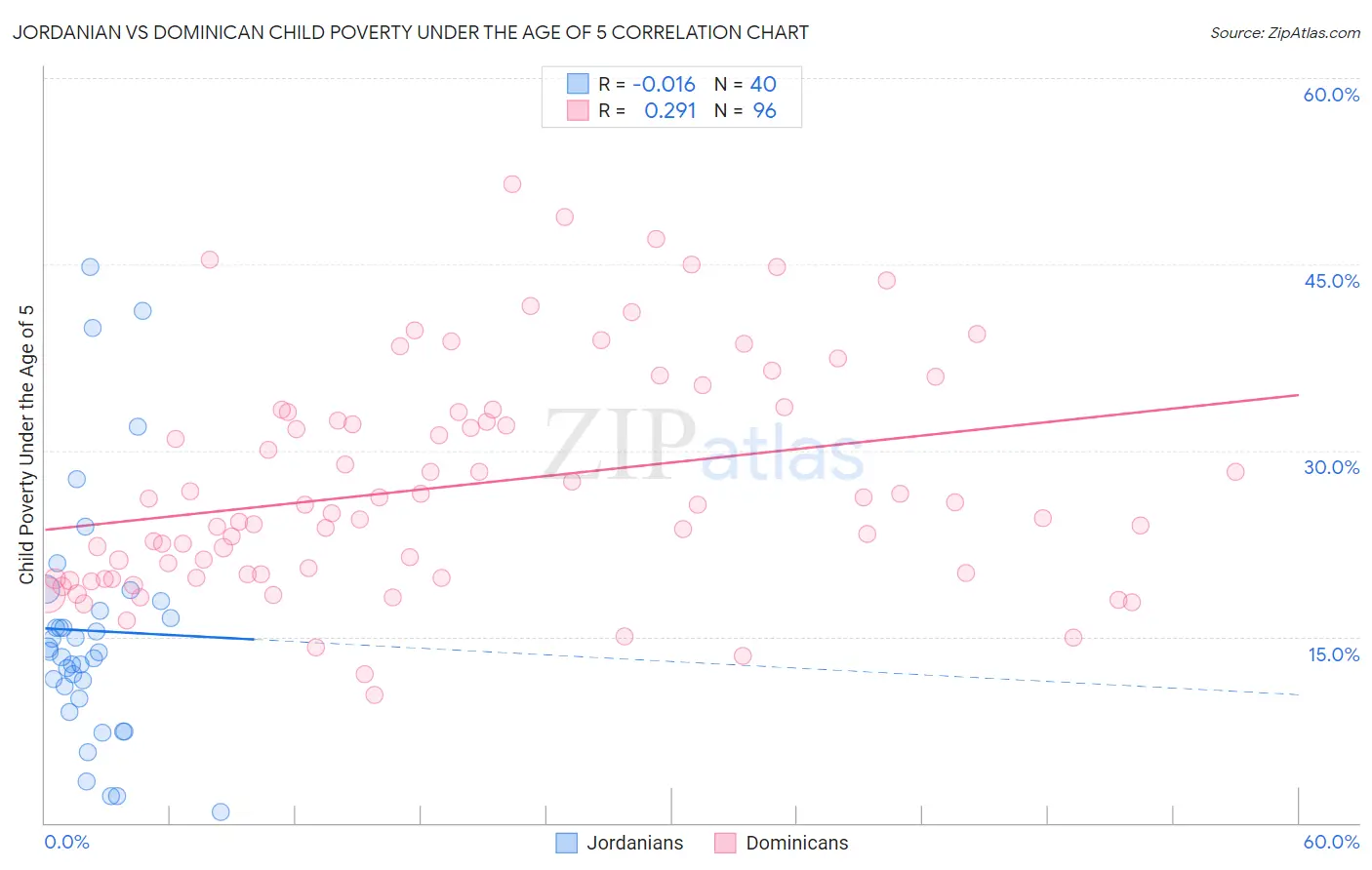 Jordanian vs Dominican Child Poverty Under the Age of 5
