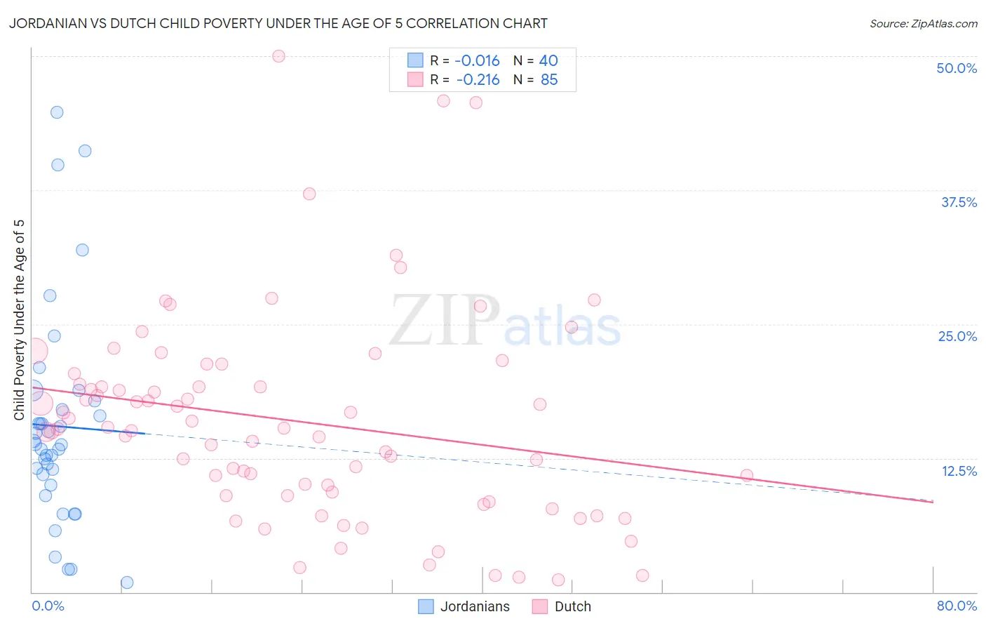 Jordanian vs Dutch Child Poverty Under the Age of 5