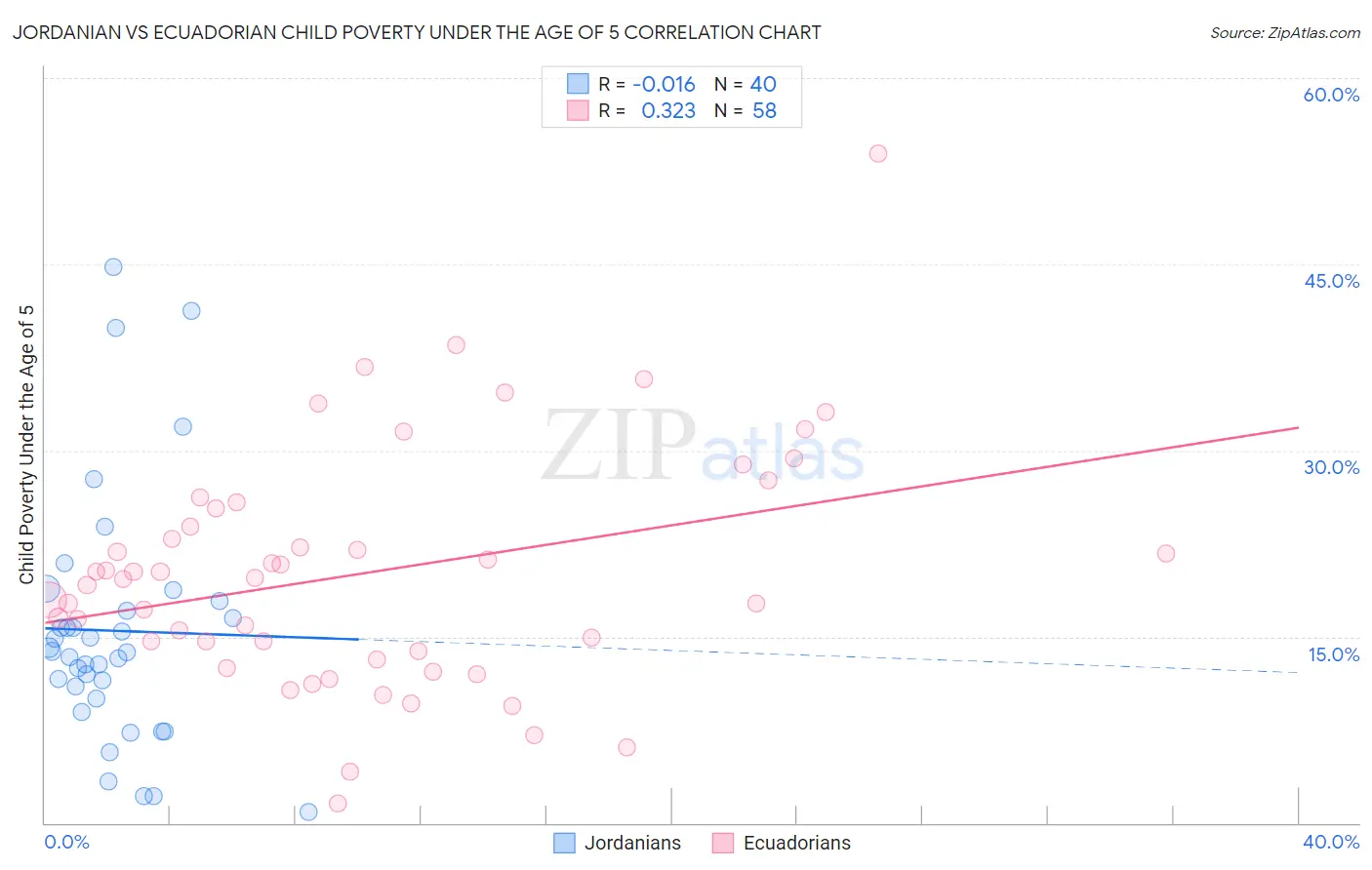 Jordanian vs Ecuadorian Child Poverty Under the Age of 5