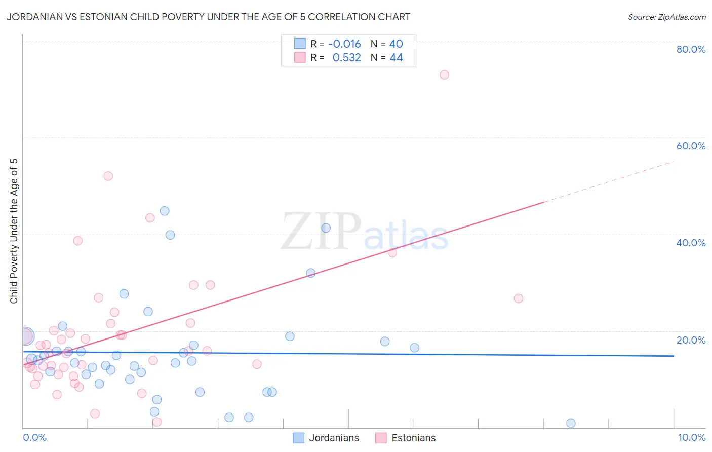 Jordanian vs Estonian Child Poverty Under the Age of 5