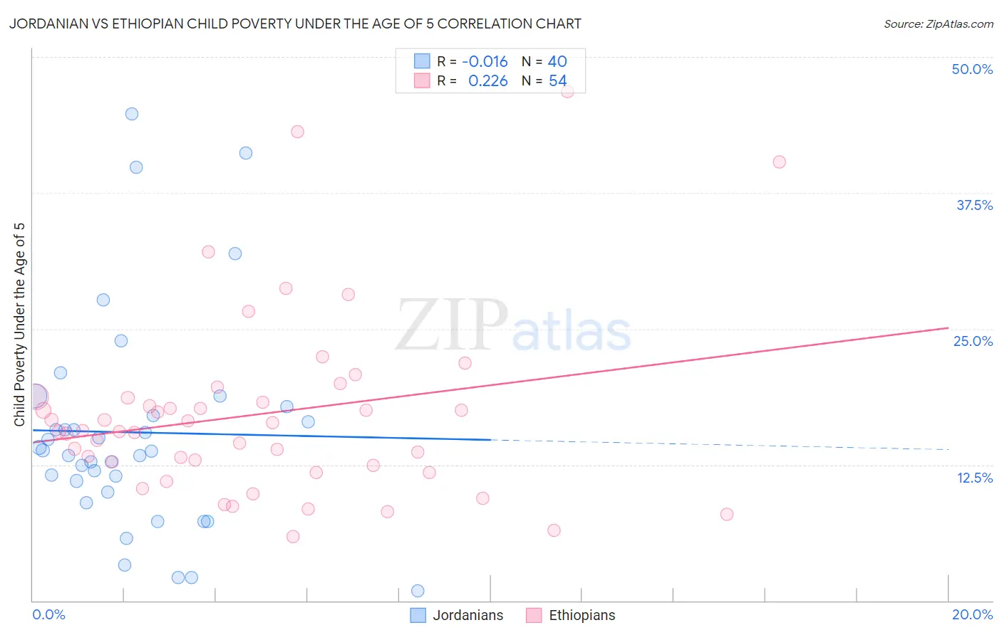 Jordanian vs Ethiopian Child Poverty Under the Age of 5